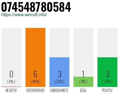 Rufnummer 074548780584 Telefonnummer 074548780584
