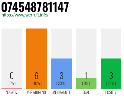 Rufnummer 074548781147 Telefonnummer 074548781147