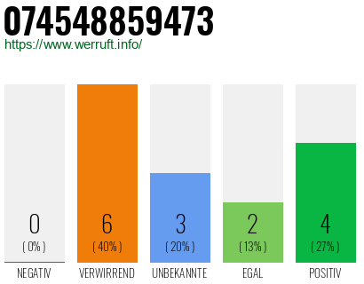 Rufnummer 074548859473 Telefonnummer 074548859473