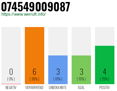 Rufnummer 074549009087 Telefonnummer 074549009087