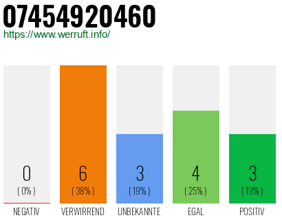 Rufnummer 07454920460 Telefonnummer 07454920460
