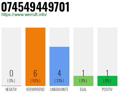 Rufnummer 074549449701 Telefonnummer 074549449701