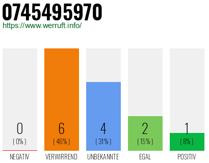 Rufnummer 0745495970 Telefonnummer 0745495970