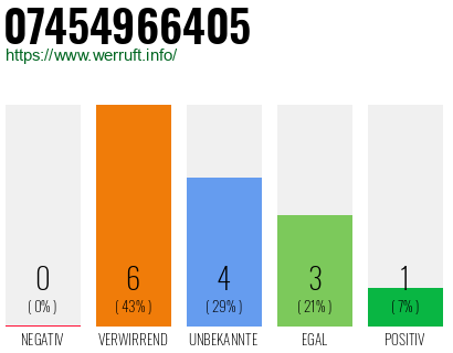 Rufnummer 07454966405 Telefonnummer 07454966405
