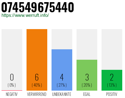 Rufnummer 074549675440 Telefonnummer 074549675440