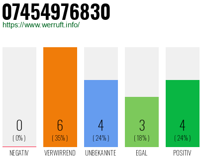 Rufnummer 07454976830 Telefonnummer 07454976830