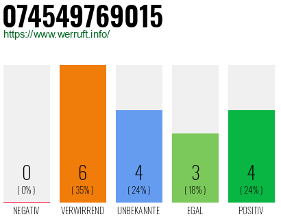 Rufnummer 074549769015 Telefonnummer 074549769015
