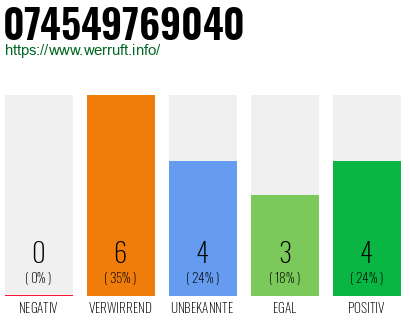 Rufnummer 074549769040 Telefonnummer 074549769040