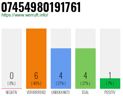 Rufnummer 07454980191761 Telefonnummer 07454980191761