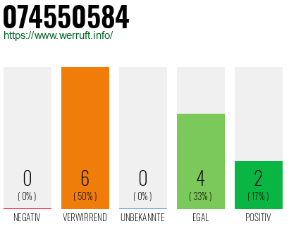 Rufnummer 074550584 Telefonnummer 074550584