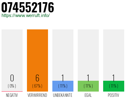 Rufnummer 074552176 Telefonnummer 074552176