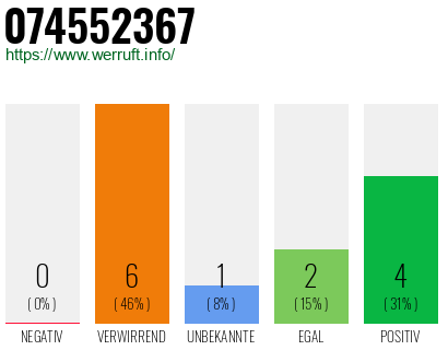 Rufnummer 074552367 Telefonnummer 074552367