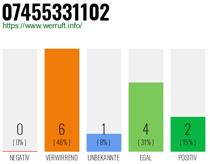 Rufnummer 07455331102 Telefonnummer 07455331102