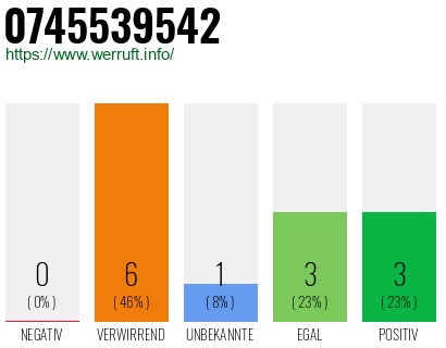 Rufnummer 0745539542 Telefonnummer 0745539542