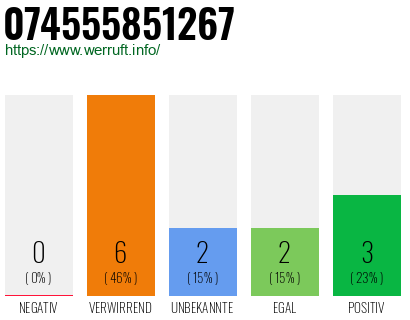 Rufnummer 074555851267 Telefonnummer 074555851267