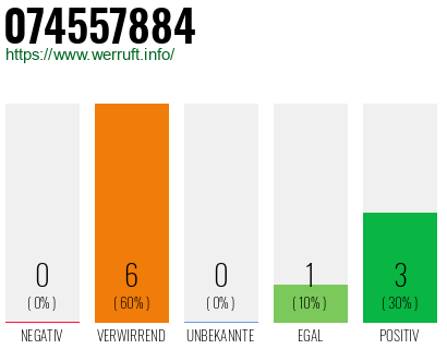 Telefonnummer 074557884