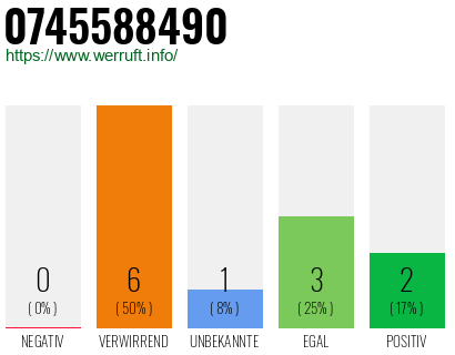 Rufnummer 0745588490 Telefonnummer 0745588490
