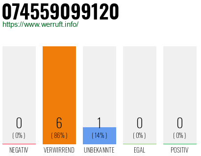 Rufnummer 074559099120 Telefonnummer 074559099120