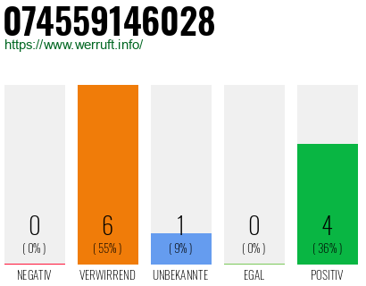 Rufnummer 074559146028 Telefonnummer 074559146028