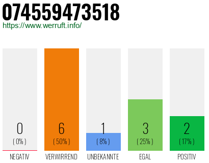 Rufnummer 074559473518 Telefonnummer 074559473518