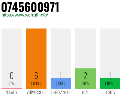 Rufnummer 0745600971 Telefonnummer 0745600971