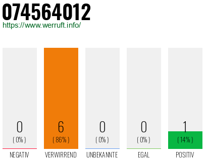 Rufnummer 074564012 Telefonnummer 074564012