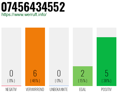 Rufnummer 07456434552 Telefonnummer 07456434552