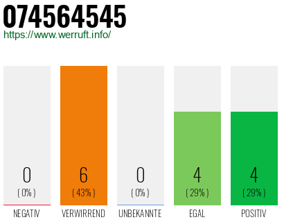 Rufnummer 074564545 Telefonnummer 074564545