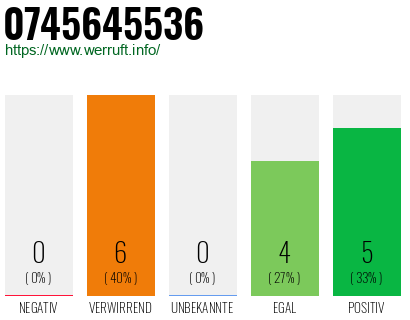 Rufnummer 0745645536 Telefonnummer 0745645536