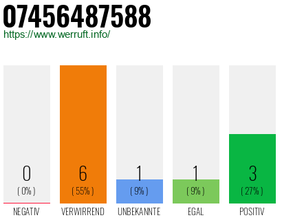 Telefonnummer 07456487588