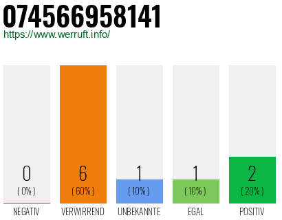 Rufnummer 074566958141 Telefonnummer 074566958141