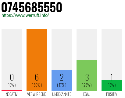 Rufnummer 0745685550 Telefonnummer 0745685550