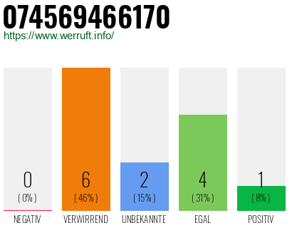 Rufnummer 074569466170 Telefonnummer 074569466170