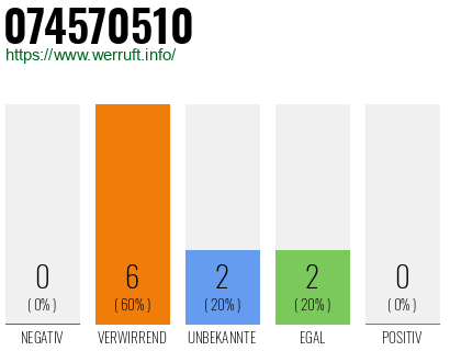 Rufnummer 074570510 Telefonnummer 074570510