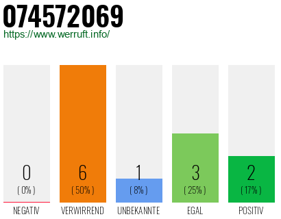 Rufnummer 074572069 Telefonnummer 074572069