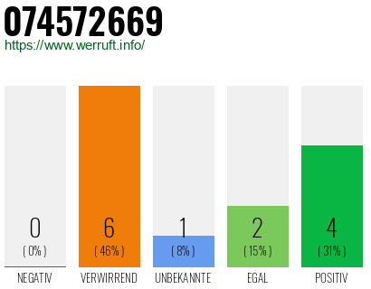 Rufnummer 074572669 Telefonnummer 074572669