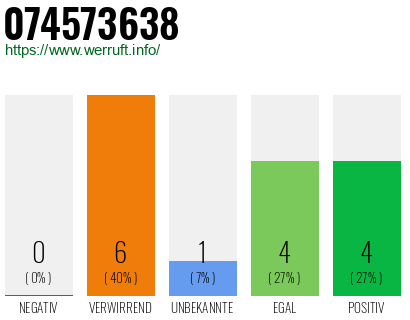 Rufnummer 074573638 Telefonnummer 074573638
