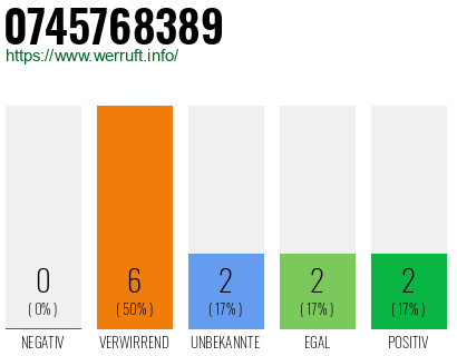 Rufnummer 0745768389 Telefonnummer 0745768389