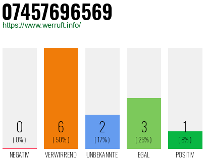 Rufnummer 07457696569 Telefonnummer 07457696569