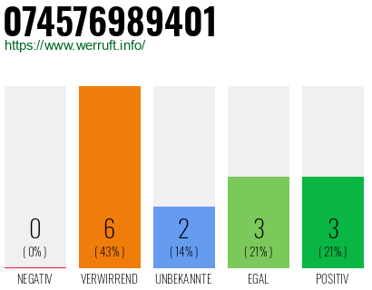 Rufnummer 074576989401 Telefonnummer 074576989401