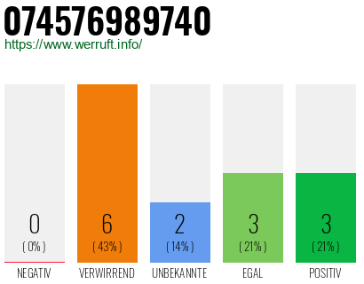 Rufnummer 074576989740 Telefonnummer 074576989740