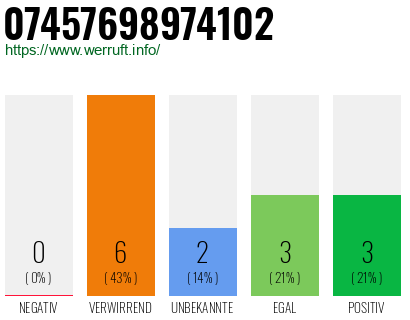 Rufnummer 07457698974102 Telefonnummer 07457698974102