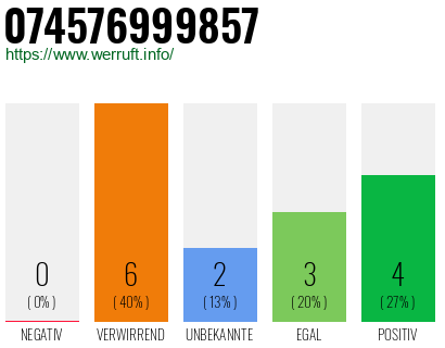 Rufnummer 074576999857 Telefonnummer 074576999857