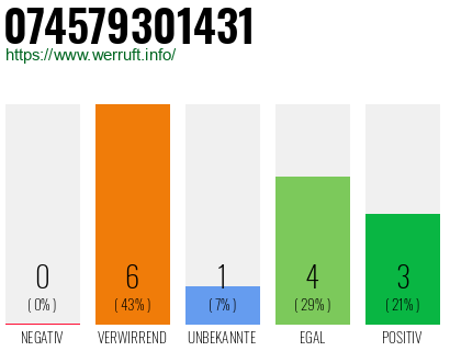 Rufnummer 074579301431 Telefonnummer 074579301431
