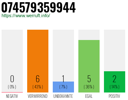 Rufnummer 074579359944 Telefonnummer 074579359944