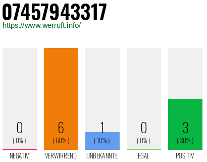 Rufnummer 07457943317 Telefonnummer 07457943317