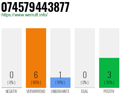 Rufnummer 074579443877 Telefonnummer 074579443877