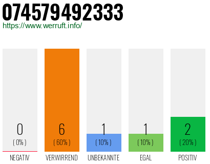 Rufnummer 074579492333 Telefonnummer 074579492333