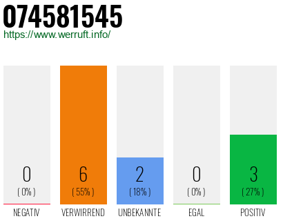 Rufnummer 074581545 Telefonnummer 074581545