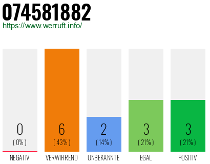 Rufnummer 074581882 Telefonnummer 074581882